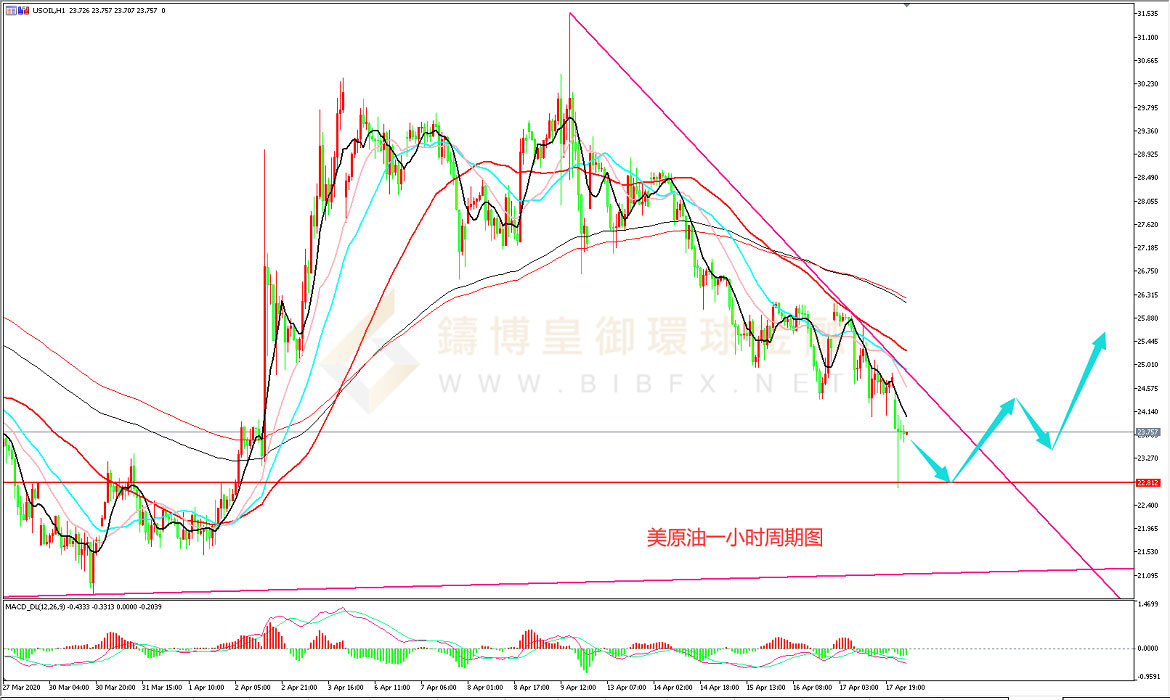 御金国际-美原油走势图