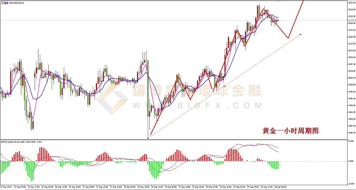 御金国际-黄金走势图
