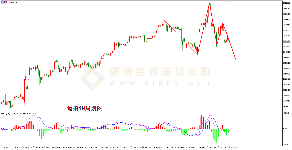 御金国际-道指走势图
