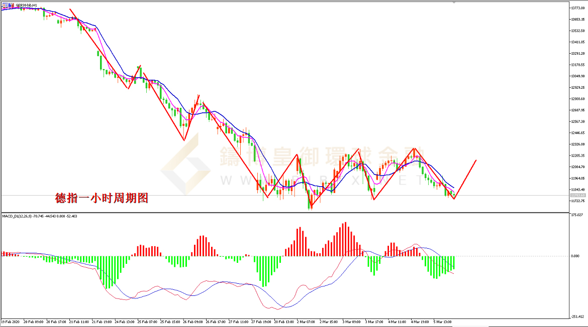 御金国际-德指走势图