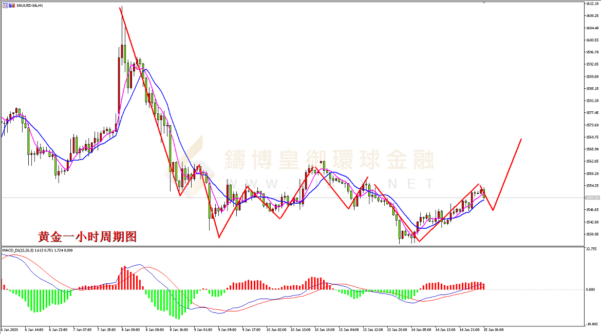 御金国际-黄金走势图