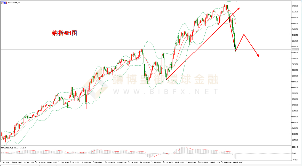 御金国际-纳指走势图