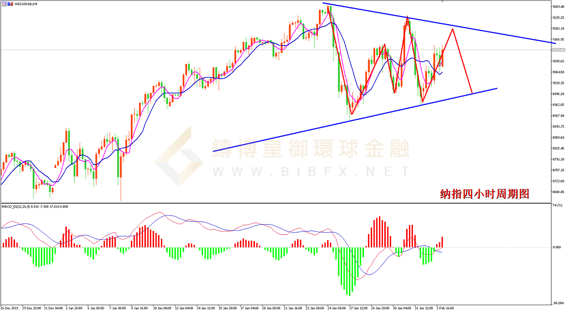御金国际-纳指走势图