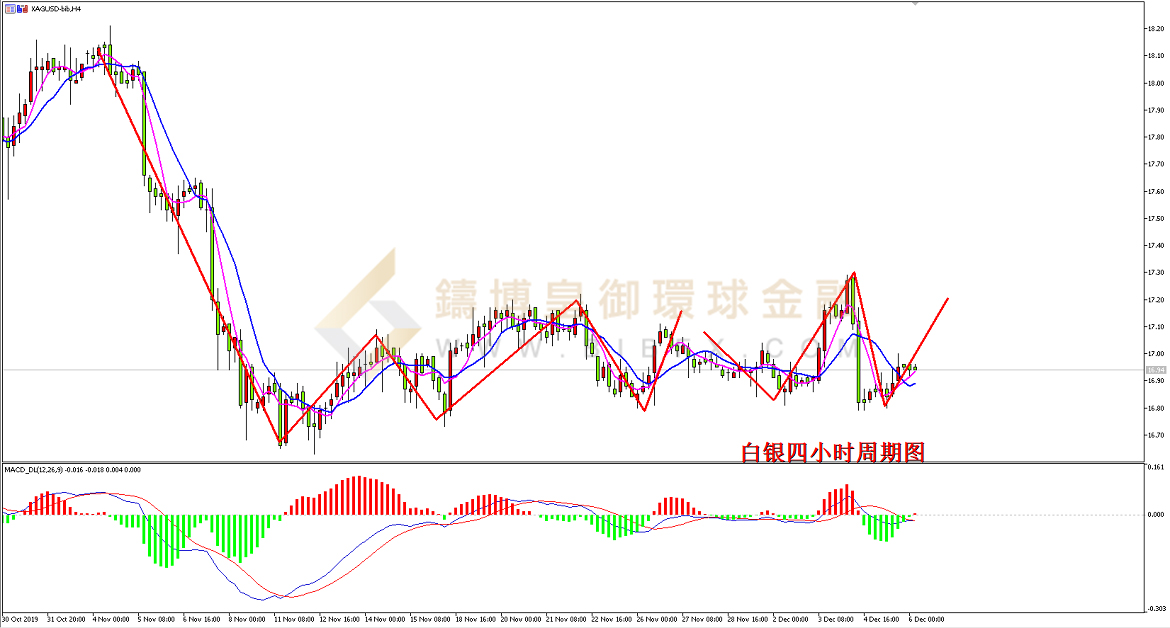 御金国际-白银走势图