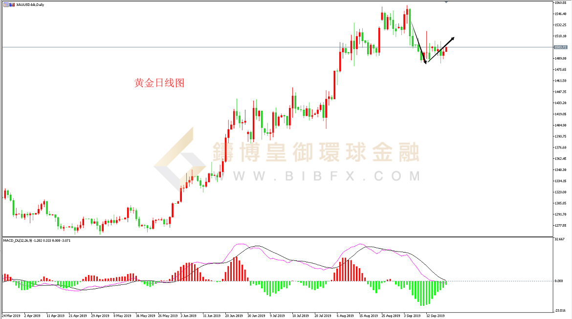 御金国际-黄金走势图