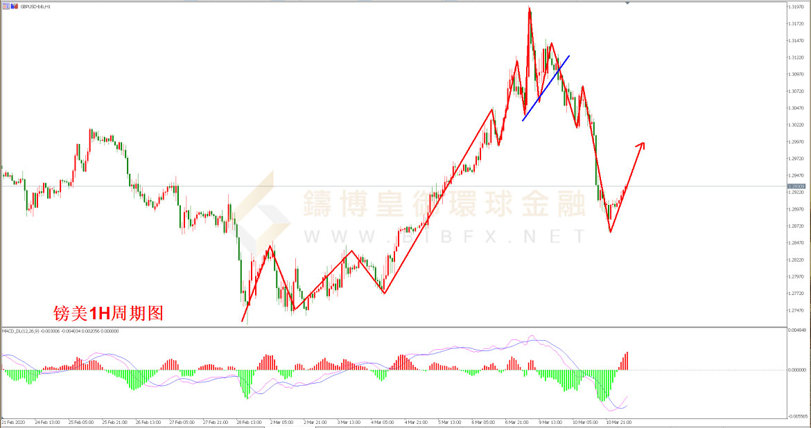 御金国际-英镑/美元