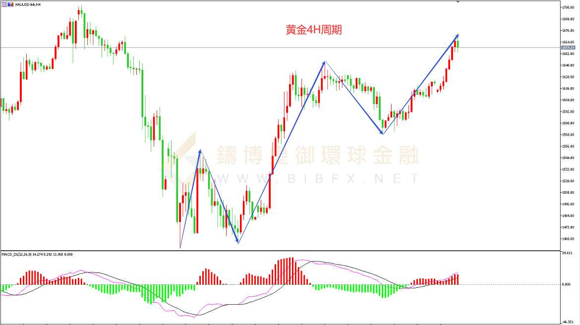 御金国际-黄金走势图