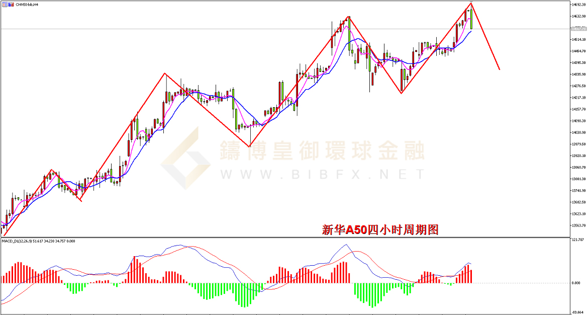 御金国际-新华A50走势图
