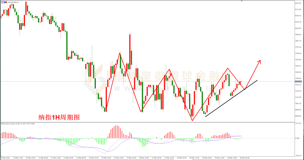 御金国际-纳指走势图
