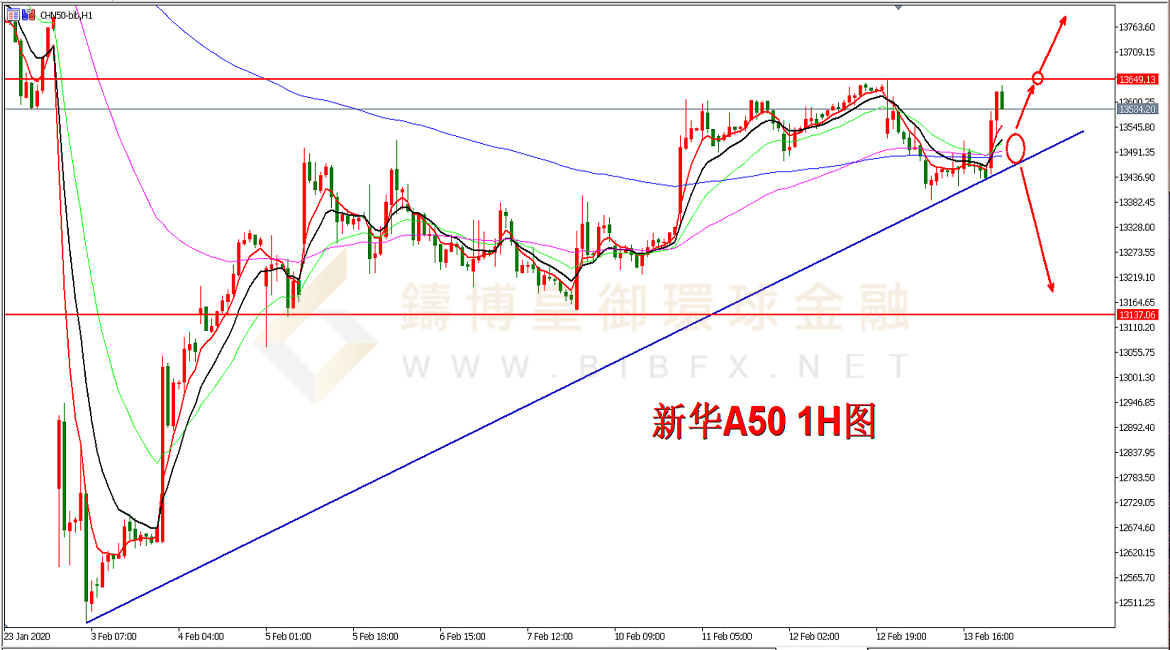 御金国际-新华A50走势图