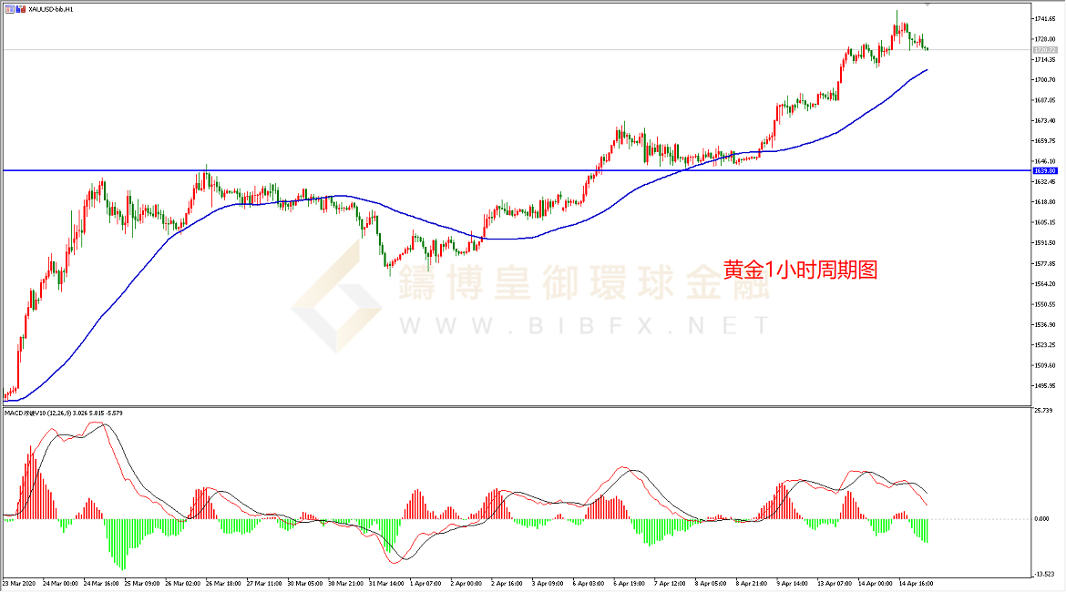 御金国际-黄金走势图