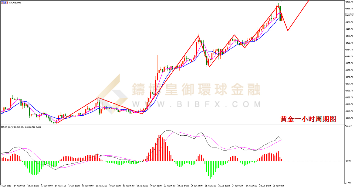 御金国际-黄金走势图