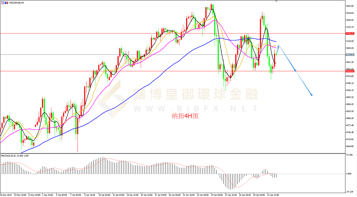 御金国际-纳指走势图