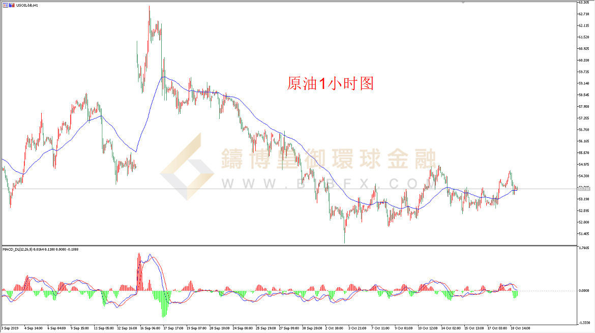 御金国际-美原油走势图