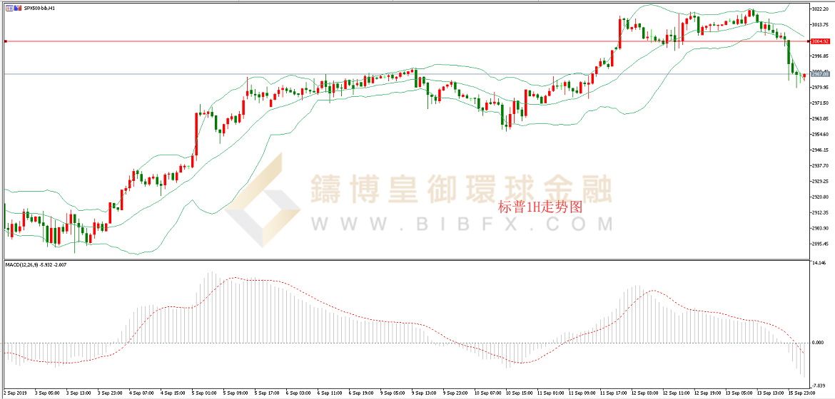 御金国际-标普走势图