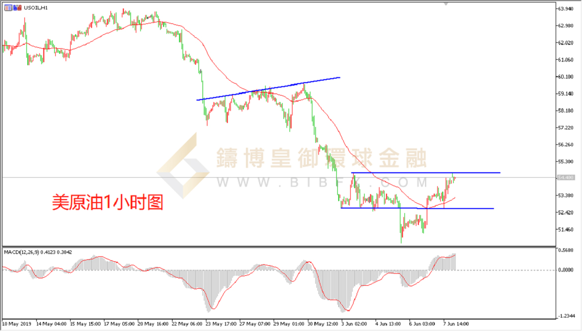 御金国际-美原油走势图