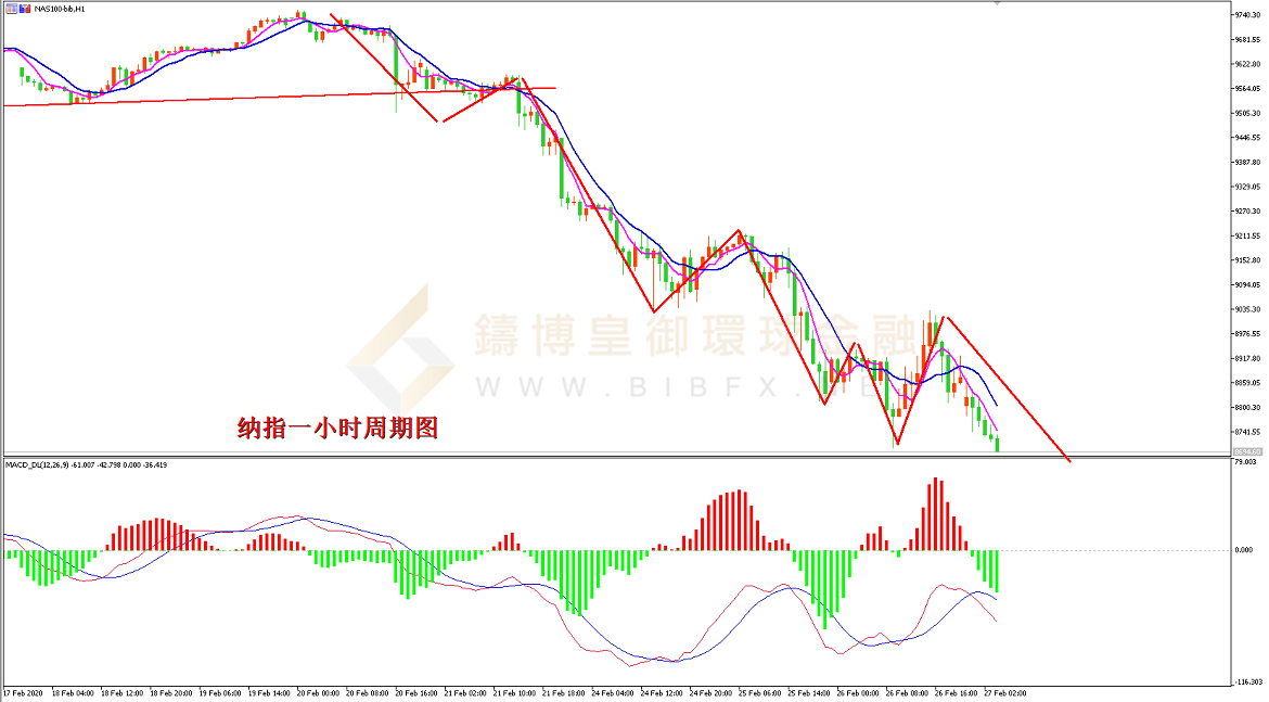 御金国际-纳指走势图