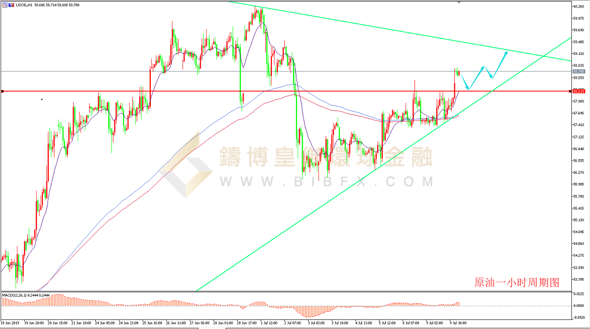 御金国际-美原油走势图