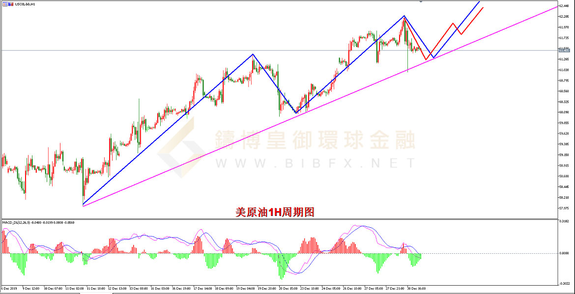 御金国际-美原油走势图