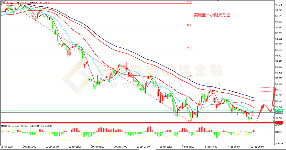 御金国际-美原油走势图