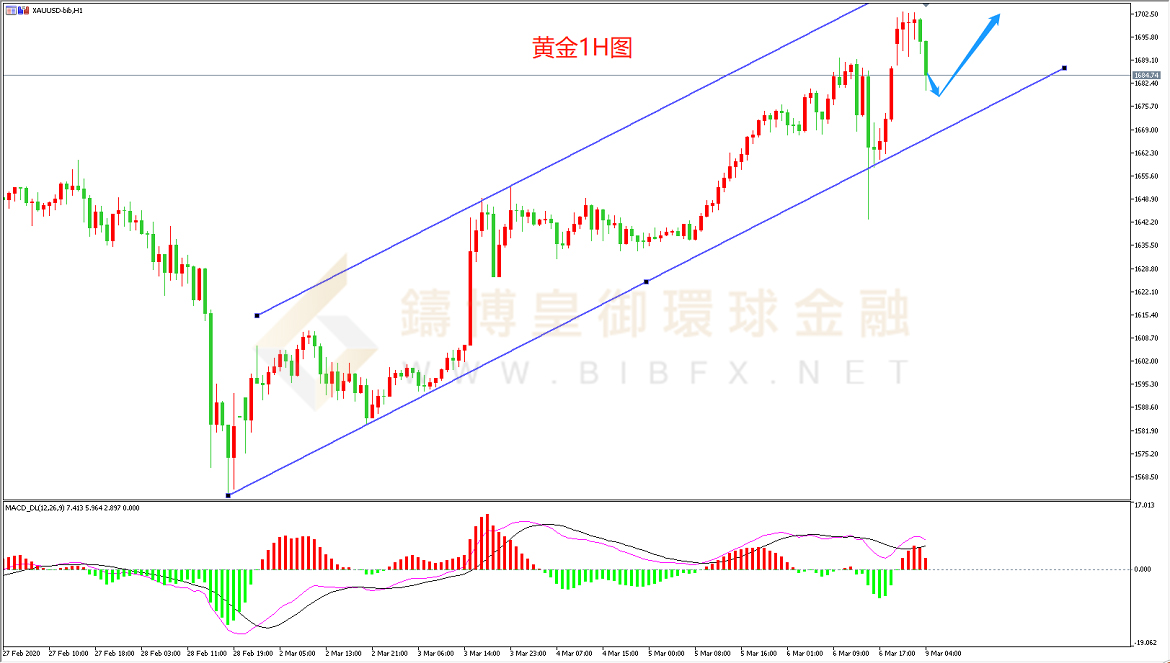 御金国际-黄金走势图