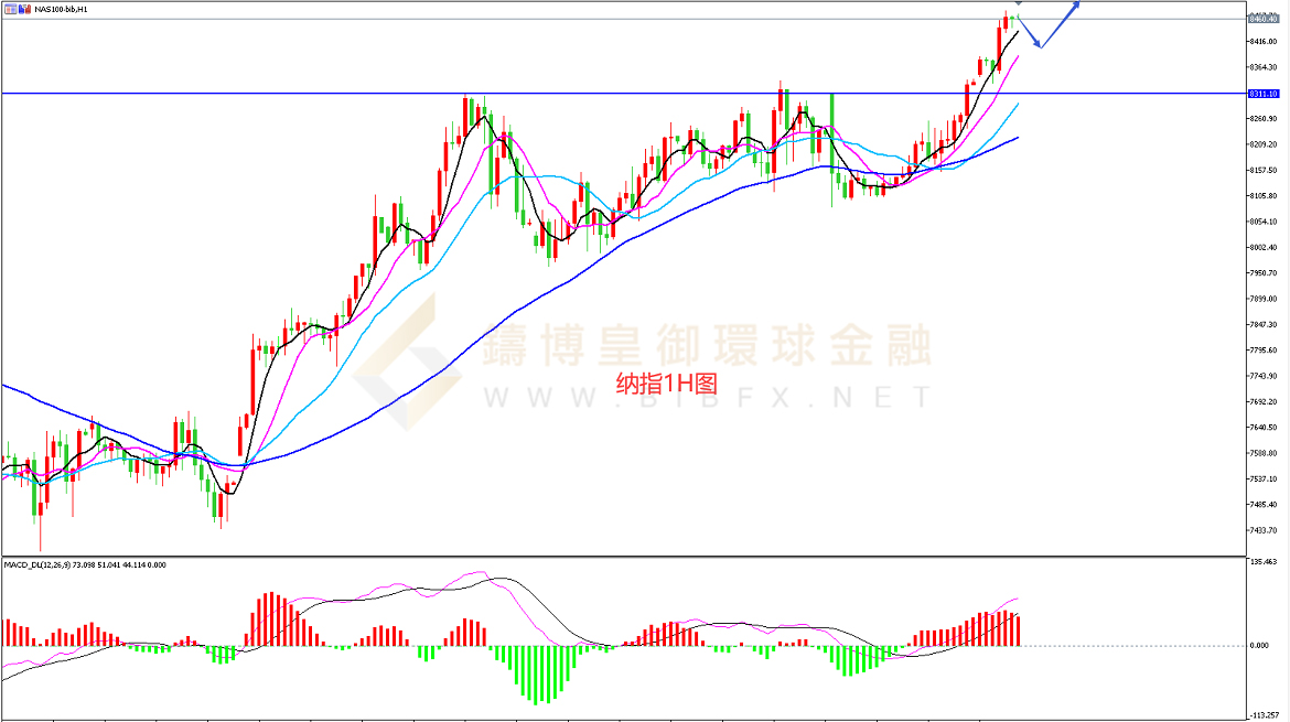御金国际-纳指走势图