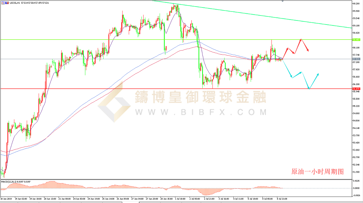 御金国际-美原油走势图