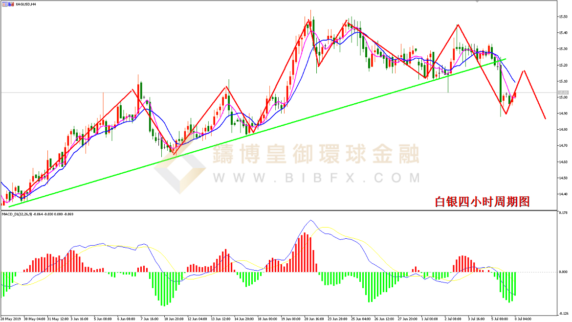 御金国际-白银走势图