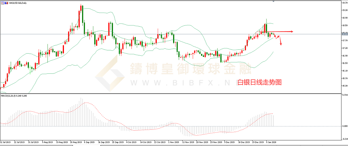 御金国际-白银走势图