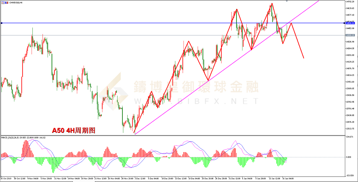 御金国际-新华A50走势图