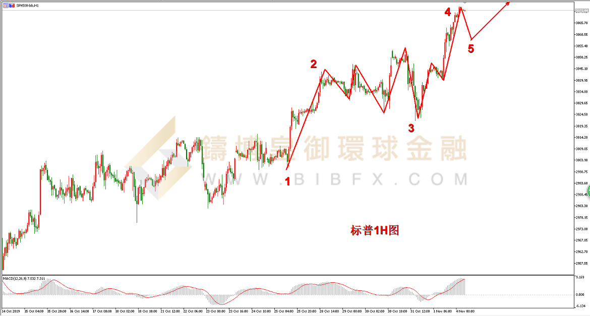 御金国际-标普走势图