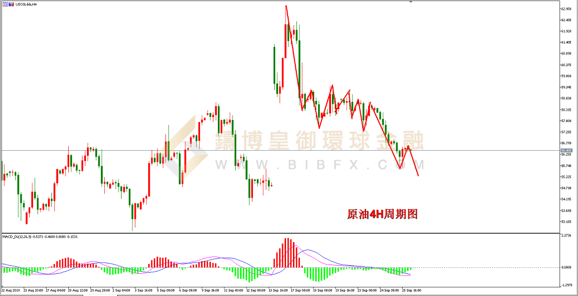御金国际-美原油走势图