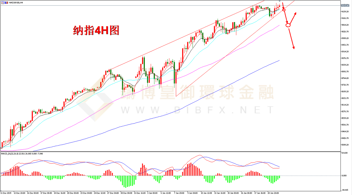 御金国际-纳指走势图