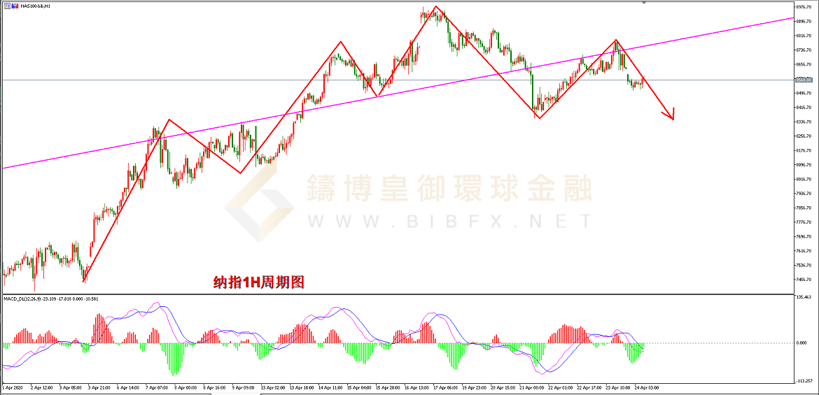 御金国际-纳指走势图