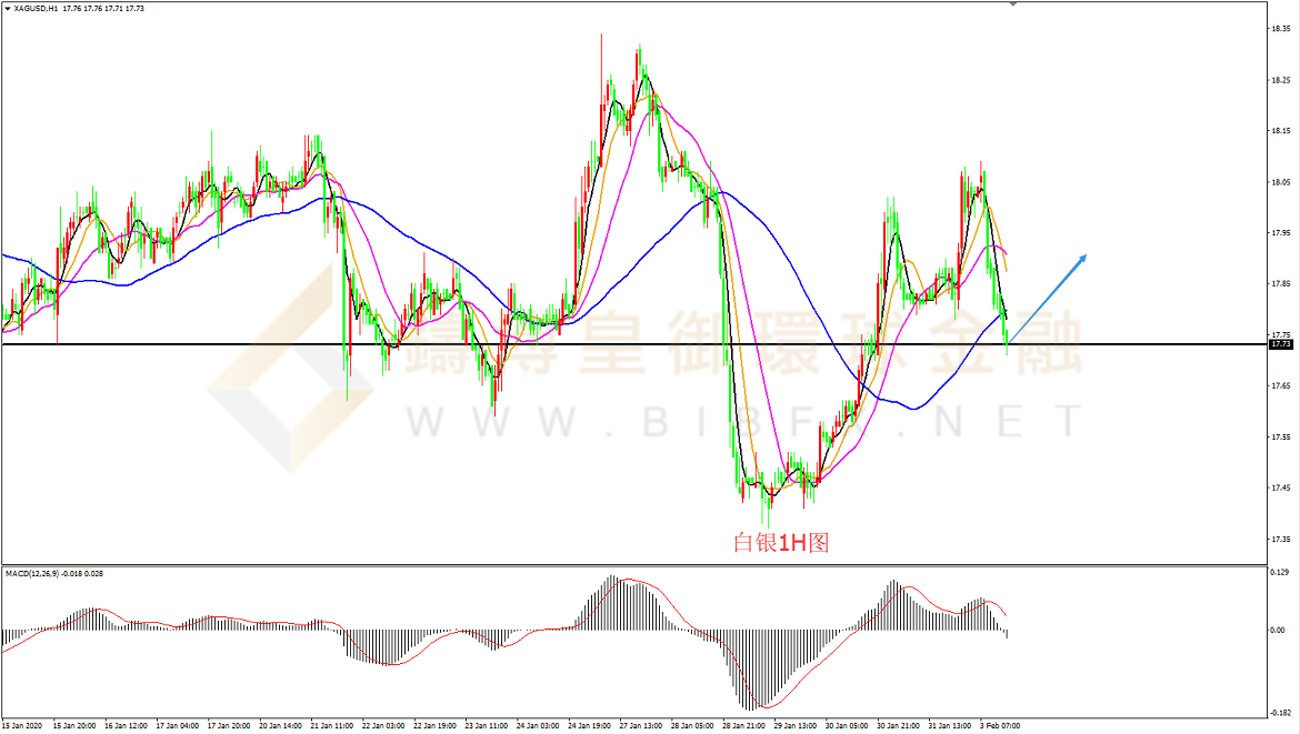 领峰环球-白银走势图