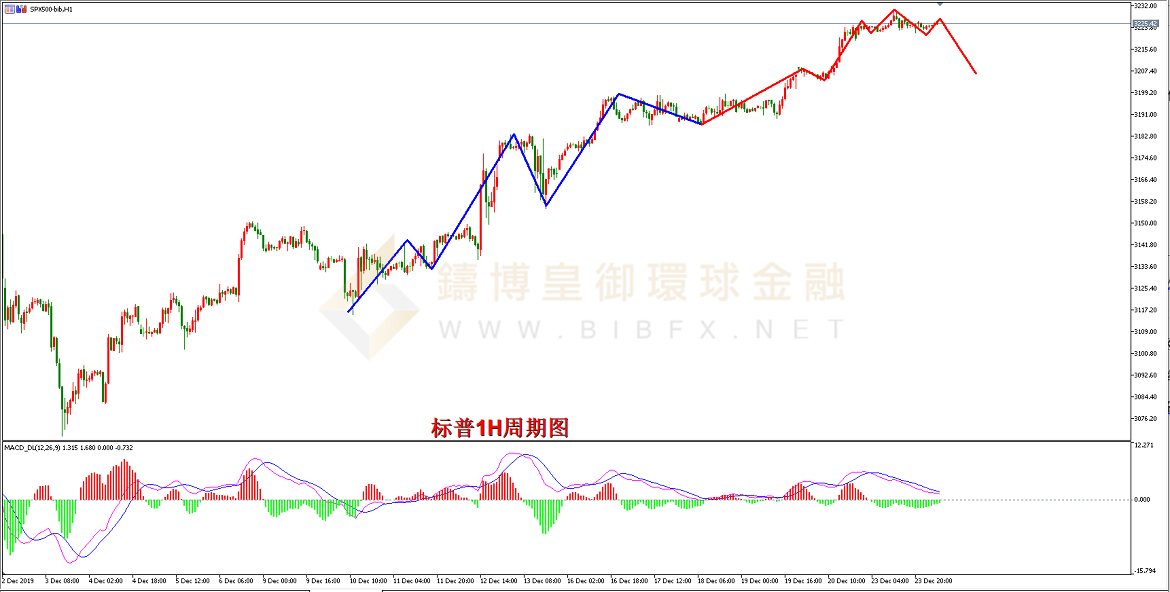 御金国际-标普走势图