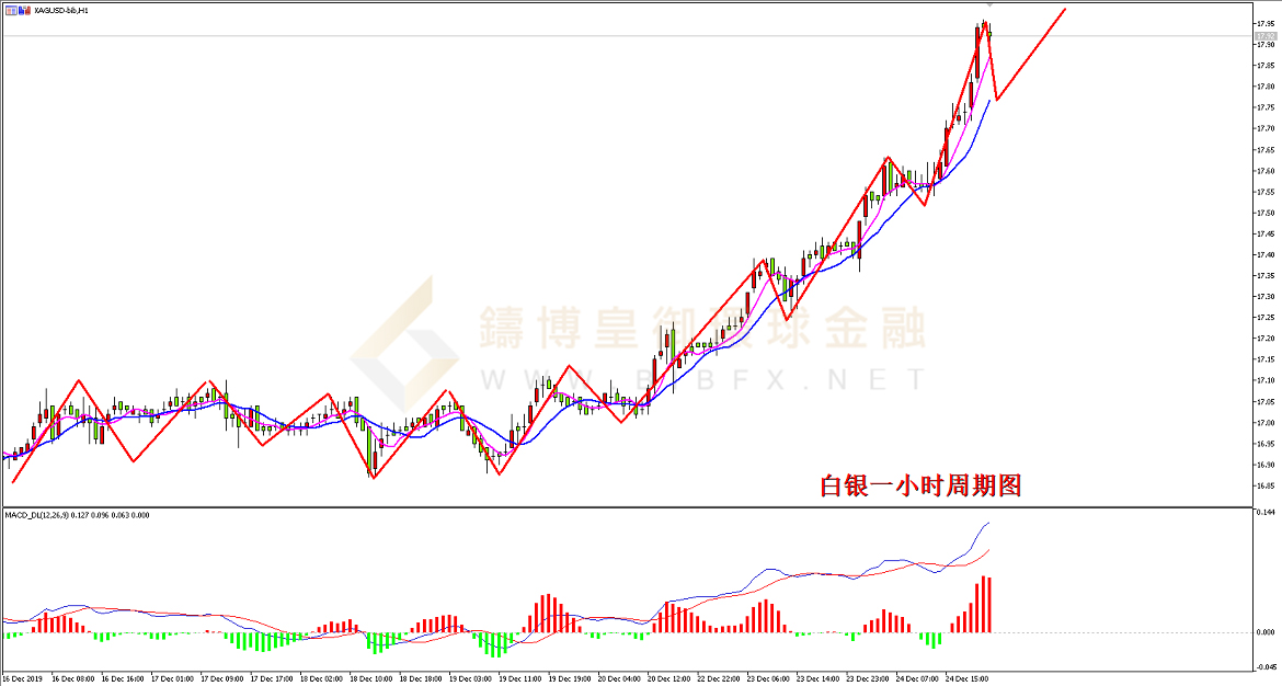 御金国际-白银走势图