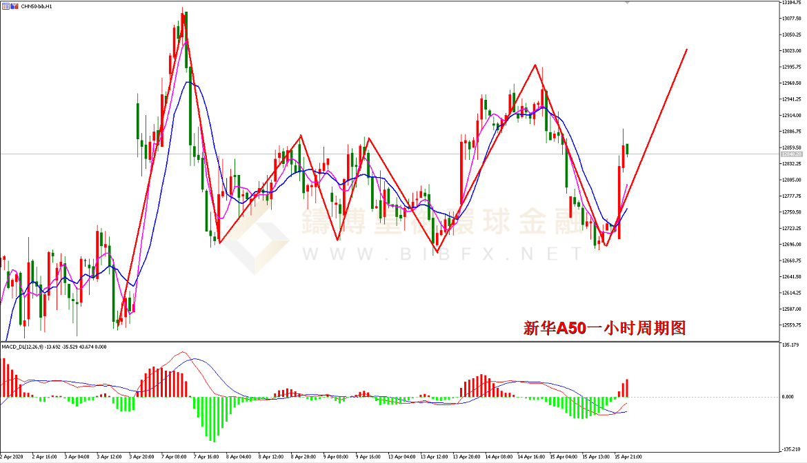 御金国际-新华A50走势图