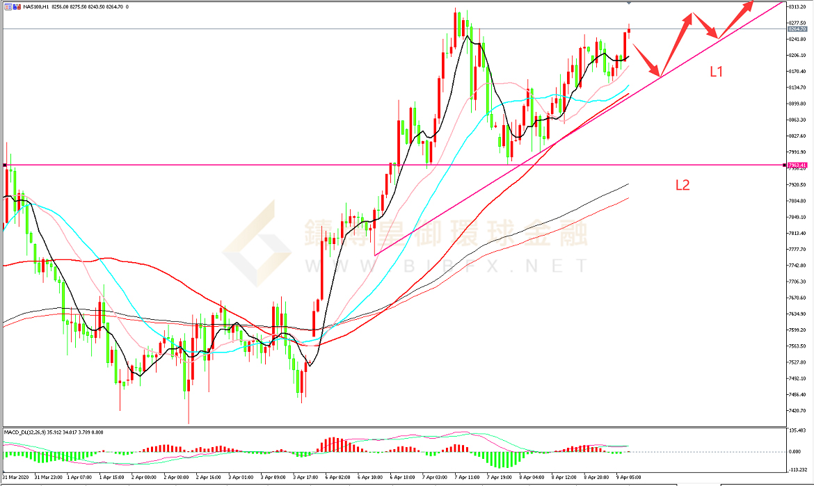 御金国际-纳指走势图
