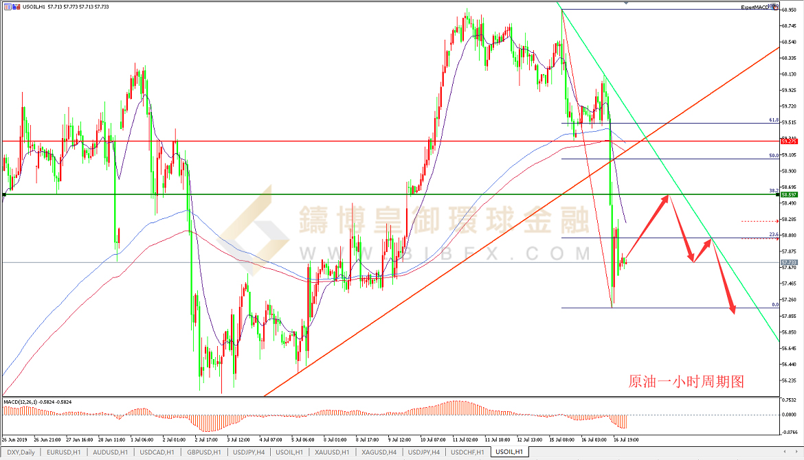 御金国际-美原油走势图