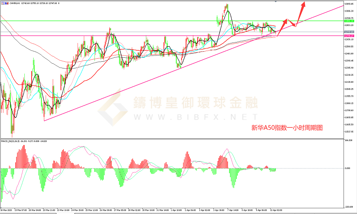 御金国际-新华A50走势图