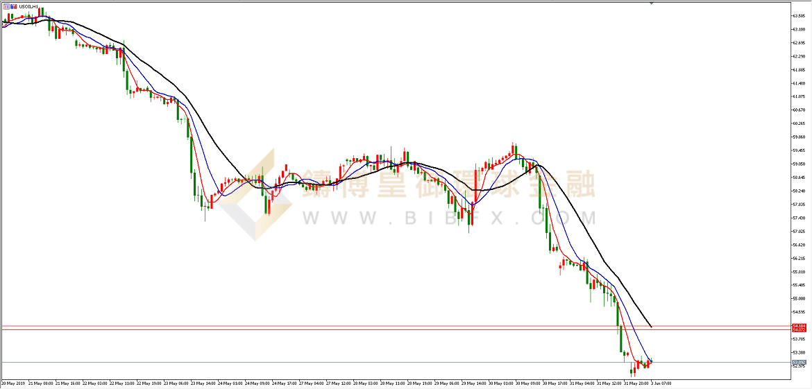 御金国际-美原油走势图