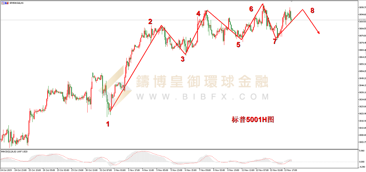 御金国际-标普走势图