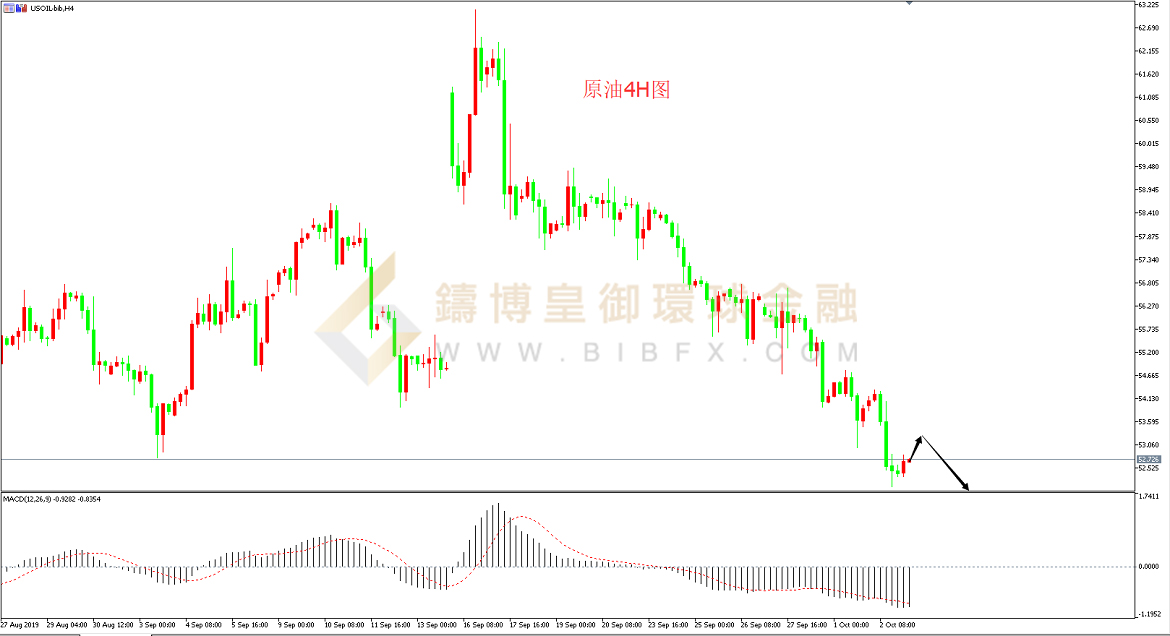 御金国际-美原油走势图
