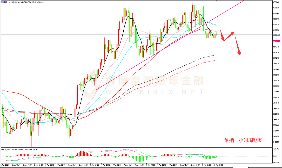 御金国际-纳指走势图