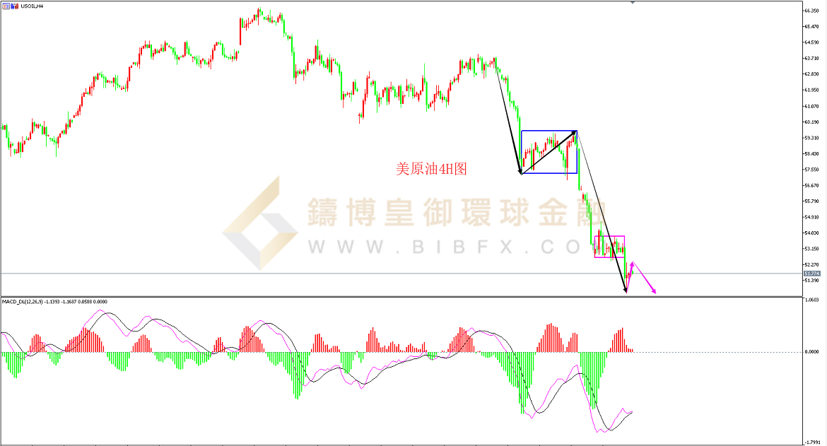 御金国际-美原油走势图
