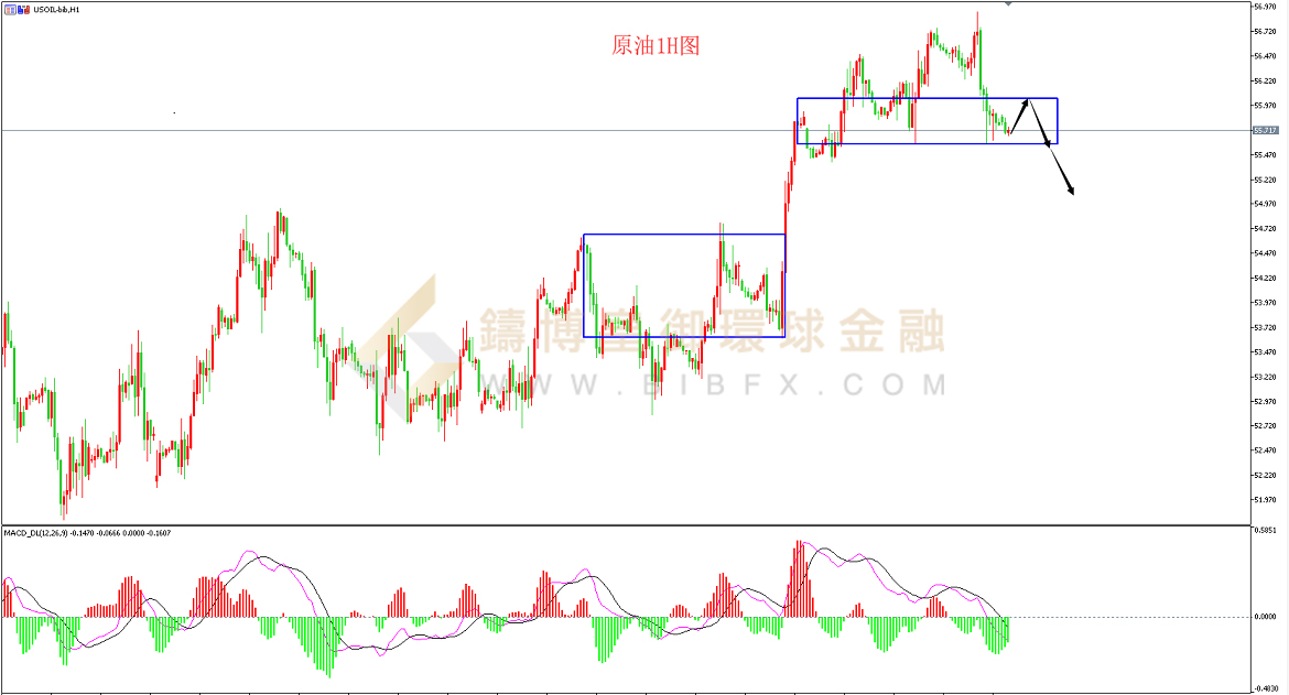 御金国际-美原油走势图