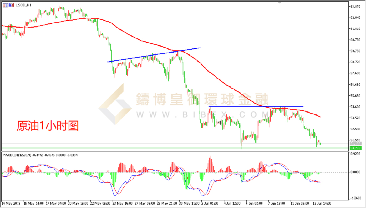 御金国际-美原油走势图