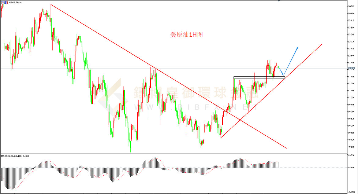 御金国际-美原油走势图