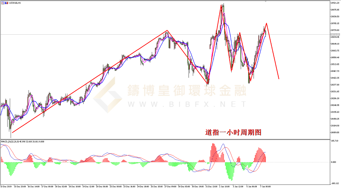 御金国际-道指走势图